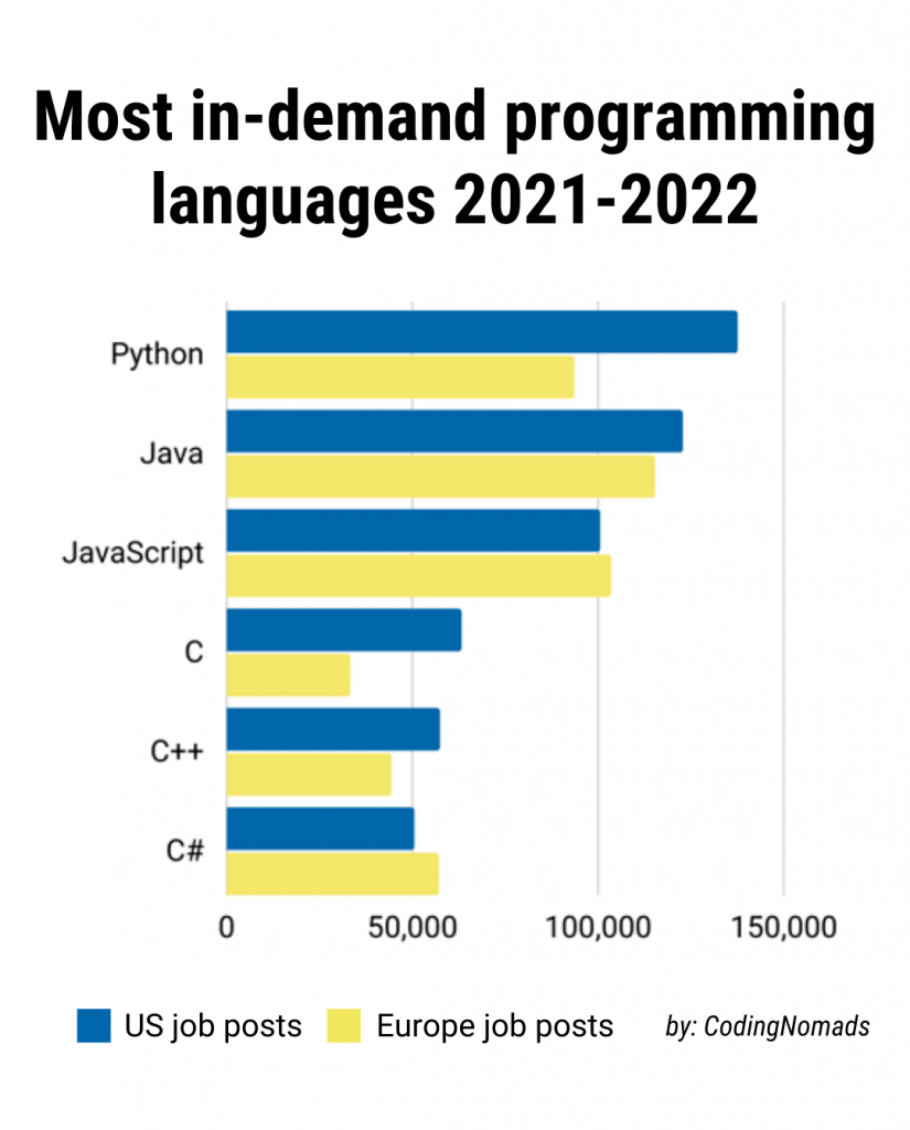 زبان های برنامه نویسی با بیشترین بازار کار